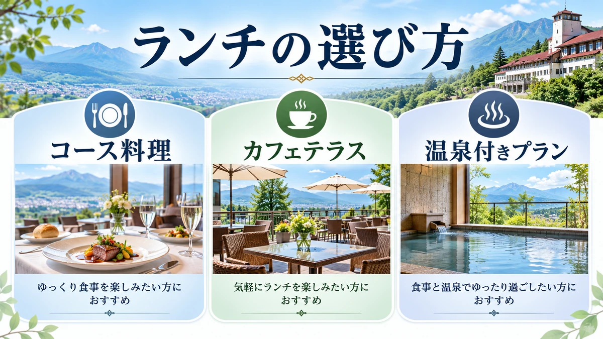 まずは「ゆっくりコース」「時間優先」「温泉も使う」を分けて選ぶを分かりやすく示す図解画像