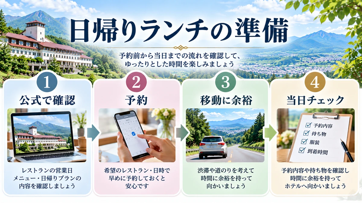 温泉付き日帰りプランはレストラン利用と別に考えるを分かりやすく示す図解画像