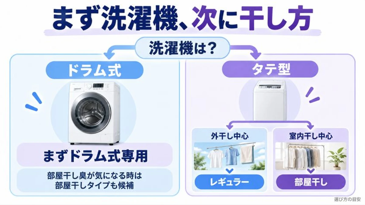 まず洗濯機、次に干し方