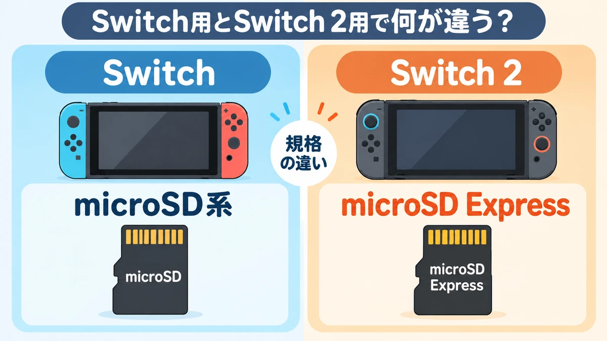 Switch 2はmicroSD Express、SwitchはmicroSD系を使うことを比較した図