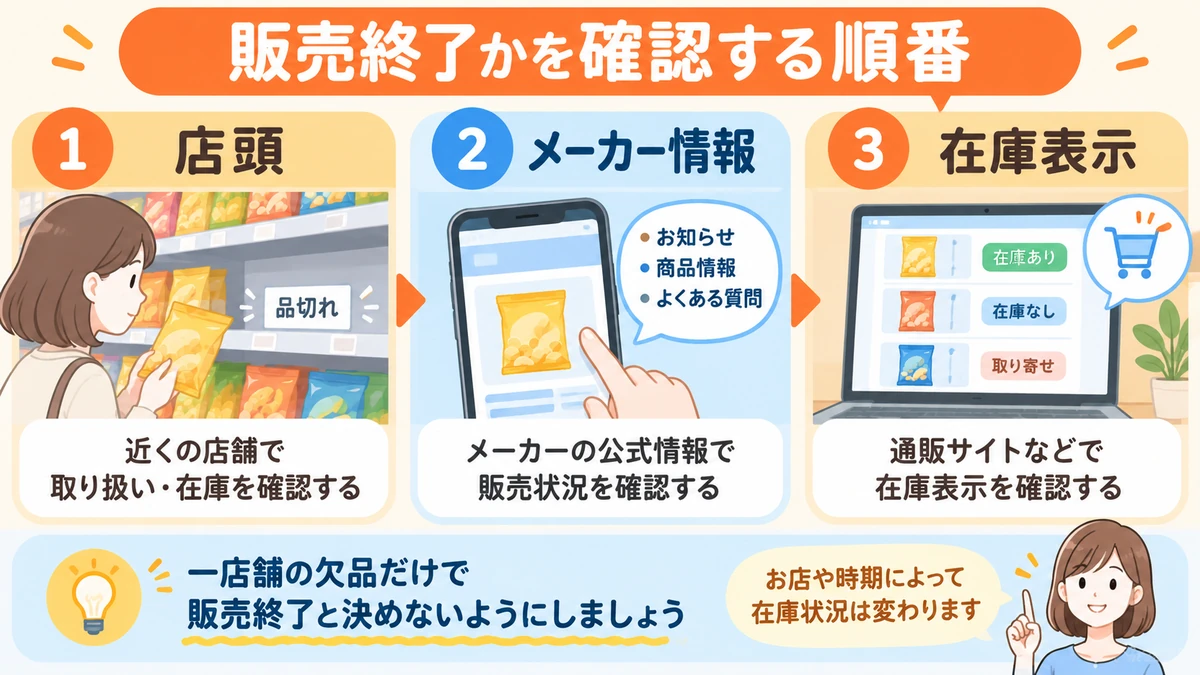店頭、メーカー情報、在庫表示の順に販売状況を確認する図