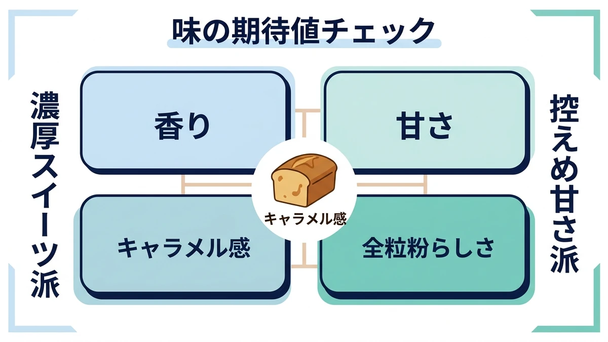 「まずい」と感じるかは、期待するキャラメルの濃さで変わるの図解