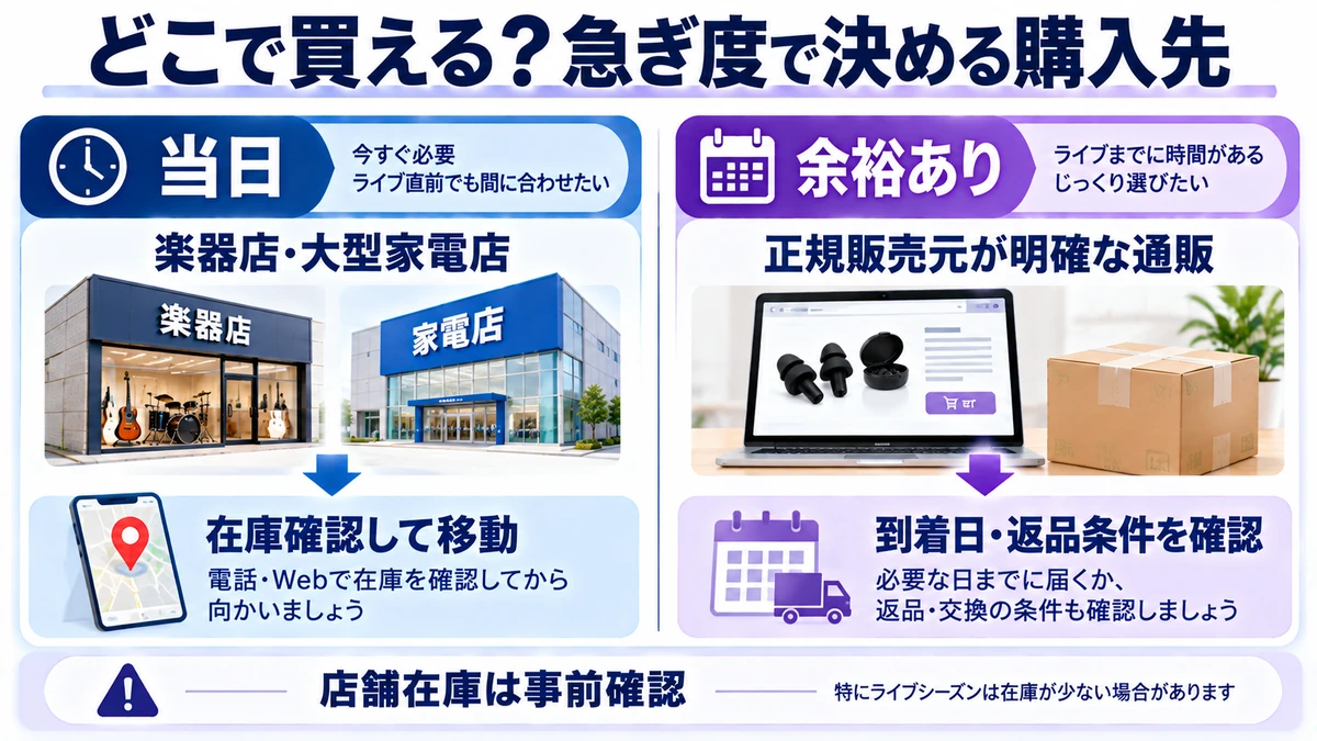 ライブ用耳栓の店頭購入と通販購入を急ぎ度で分ける図解