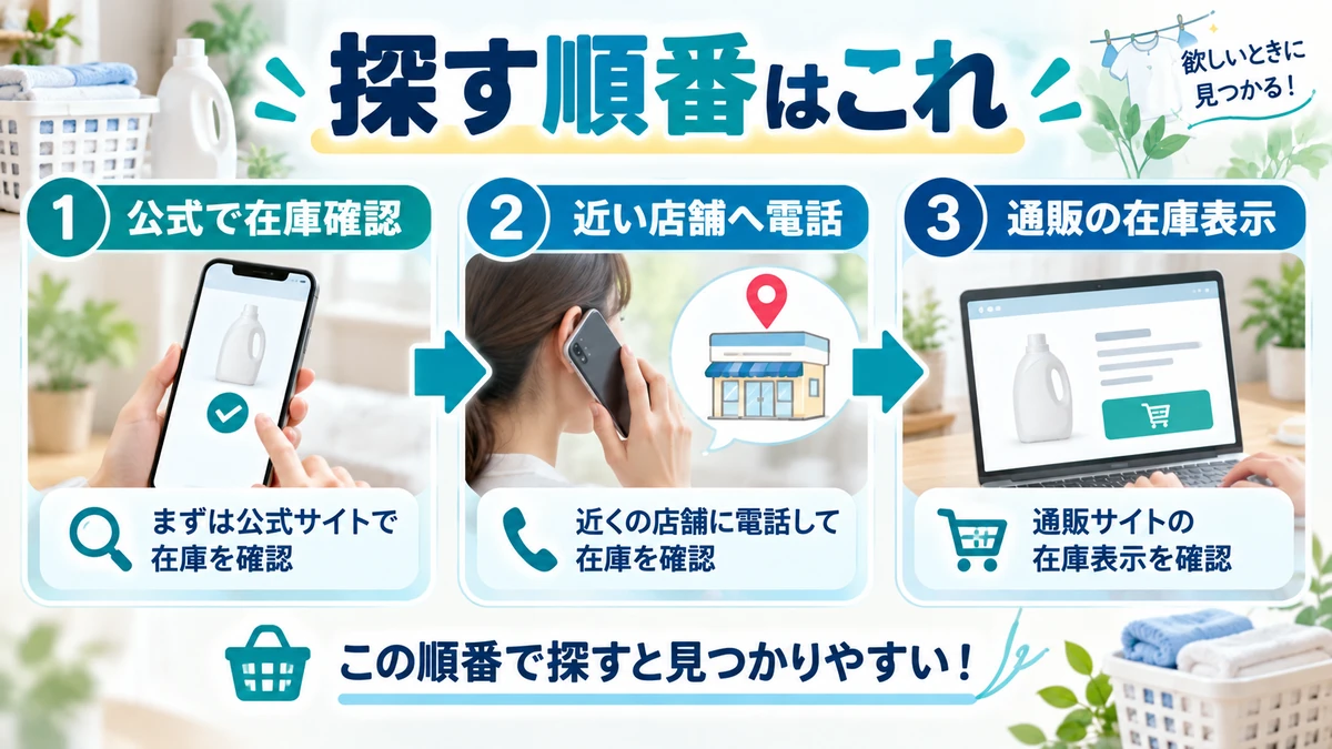 公式在庫、近隣店への電話、通販を順に確認する図解