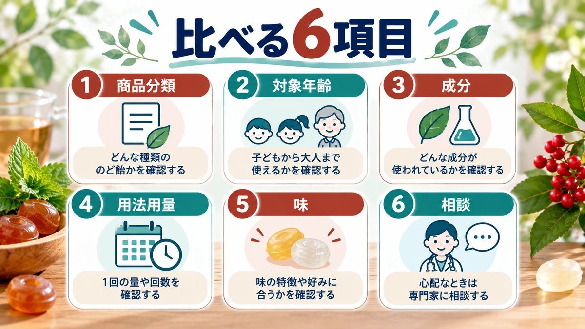 のど飴を商品分類、年齢、成分、用法用量、味、相談で比較する図解