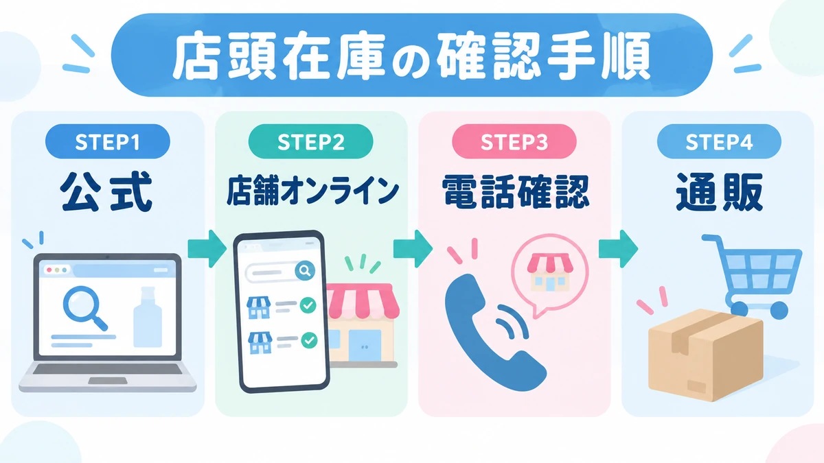 店頭在庫を確認する4ステップの図解