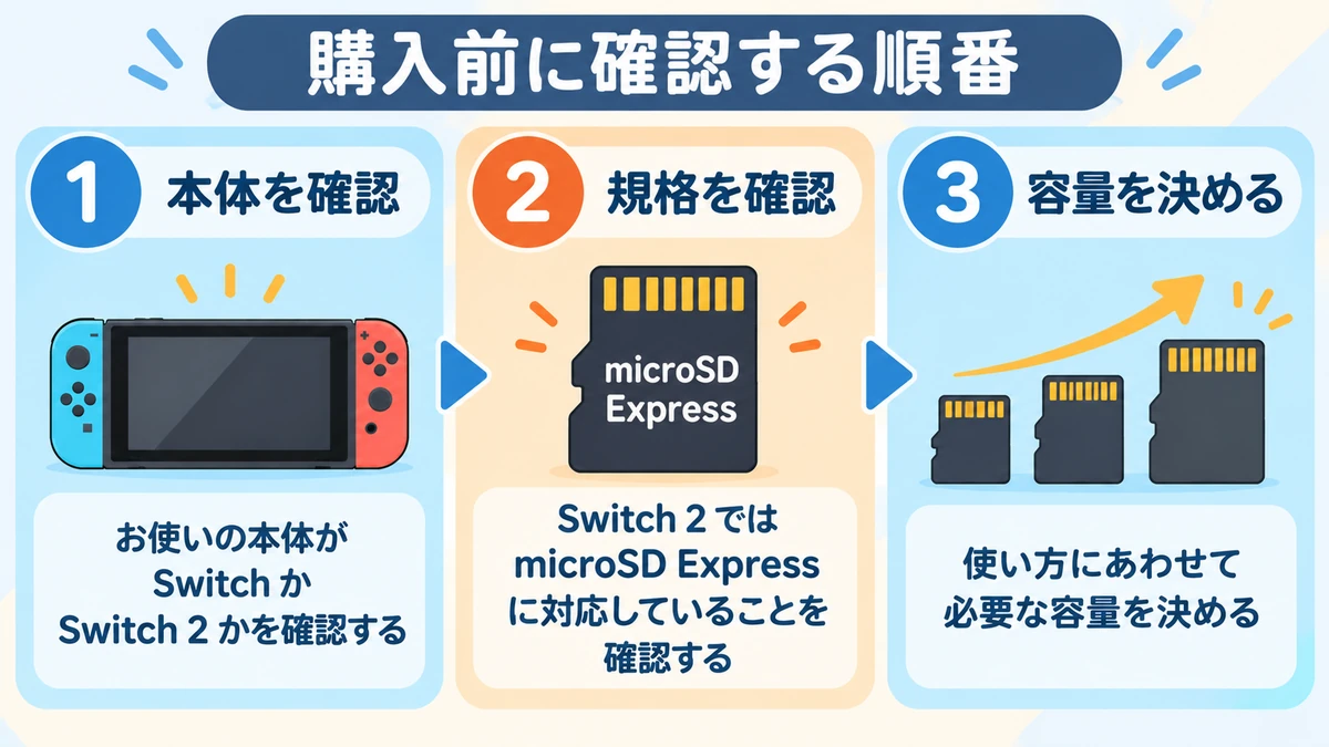 本体を確認する、規格を確認する、必要な容量を決める三段階の図