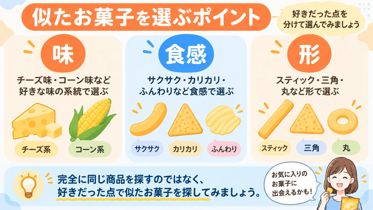 味、食感、形の三つを比べて代替のお菓子を選ぶ図