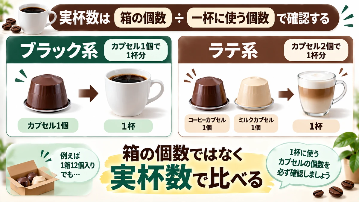 ブラック系とラテ系のカプセル数から実杯数を確認する図解