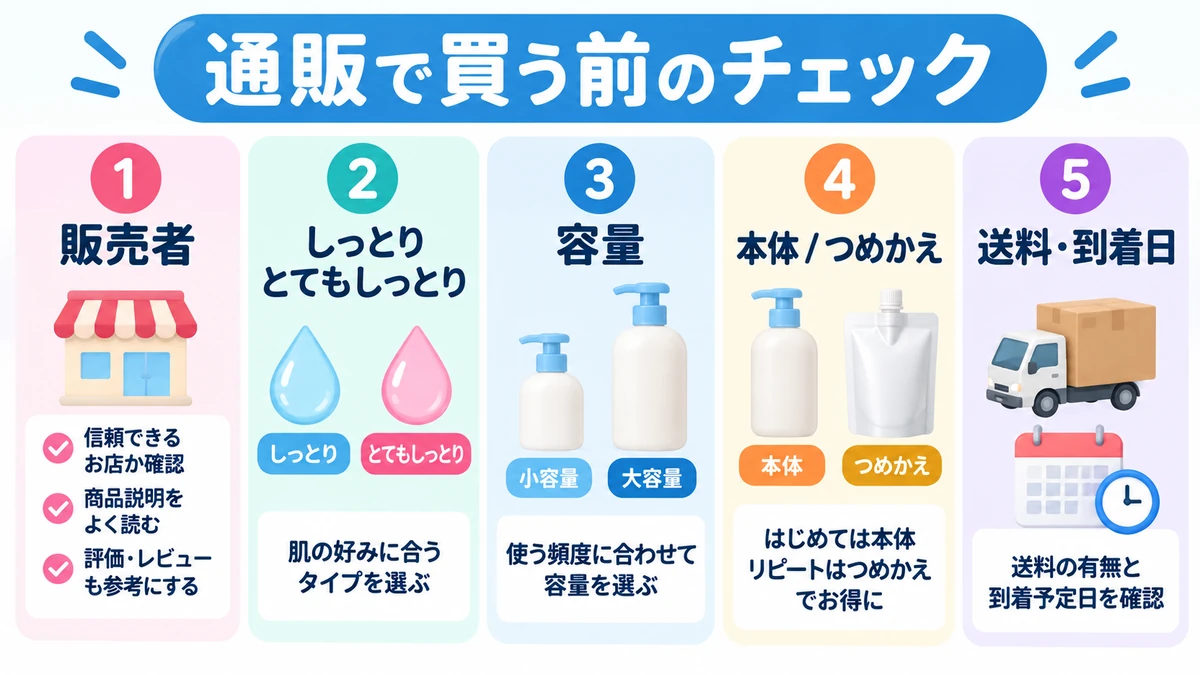 通販前に販売者と容量を確認する図解