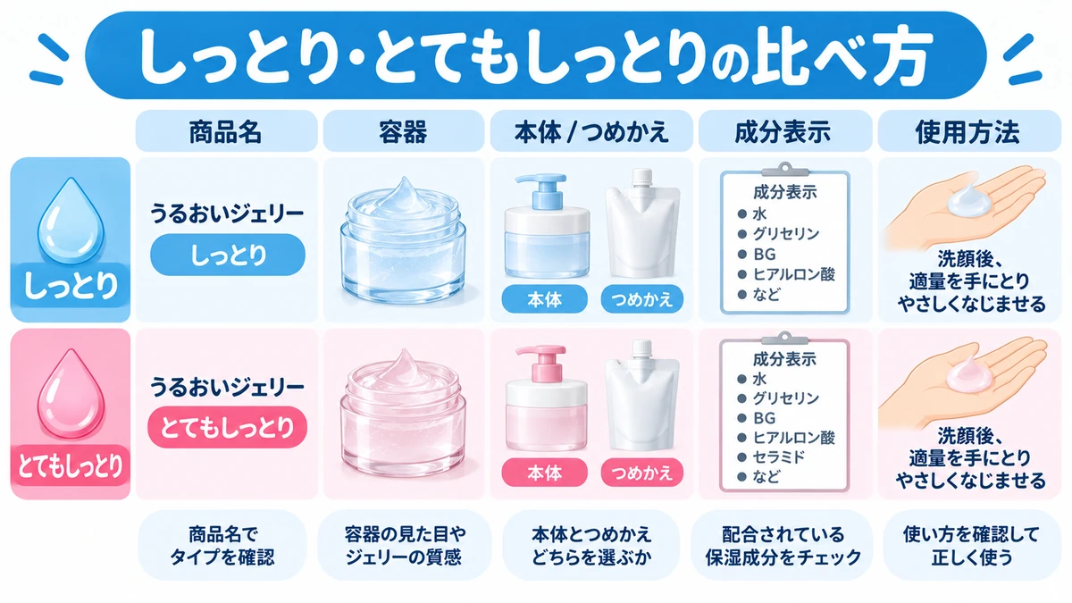 二つのタイプを比べる確認点の図解