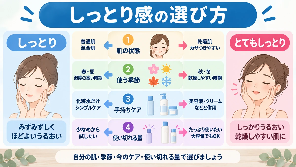 しっとり感を選ぶ4つの確認点の図解